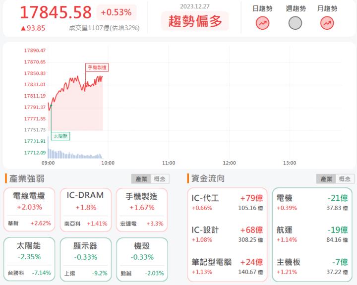 12/27早盤獵報:出貨上升外資按讚!通嘉3588放量近漲停!