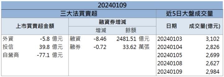 【籌碼K晨報】「這檔」第四季營收亮眼!外資投信大買攻漲停！