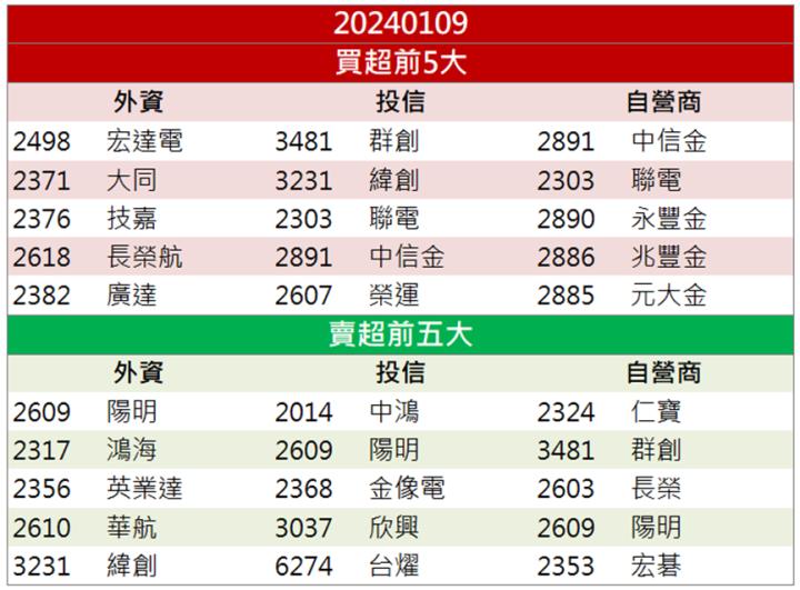 【籌碼K晨報】「這檔」第四季營收亮眼!外資投信大買攻漲停！
