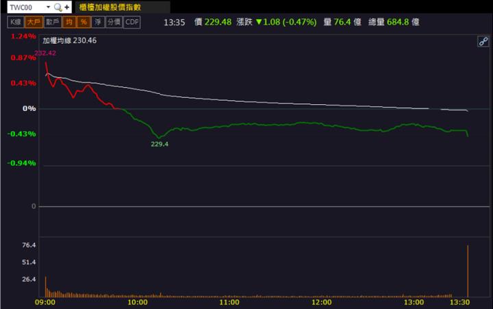 【籌碼K晨報】「這檔」第四季營收亮眼!外資投信大買攻漲停！