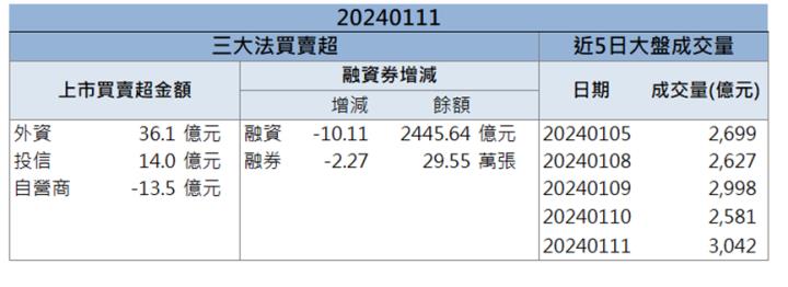 【籌碼K晨報】「他」提前佈局AI新技術，營收上看雙位數成長!