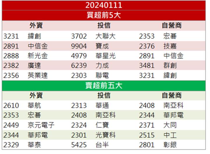 【籌碼K晨報】「他」提前佈局AI新技術，營收上看雙位數成長!