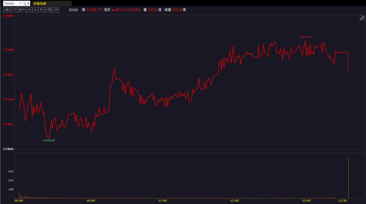 【籌碼K晨報】「他」提前佈局AI新技術，營收上看雙位數成長!