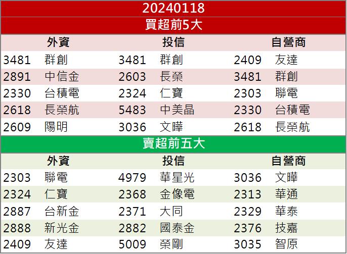 這集團概念股漲不停! 「這檔」帶量衝上漲停!