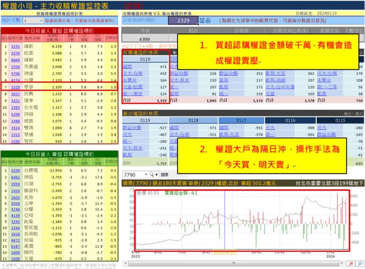 【權證小哥】1/22 華泰(2329)當沖案例解析