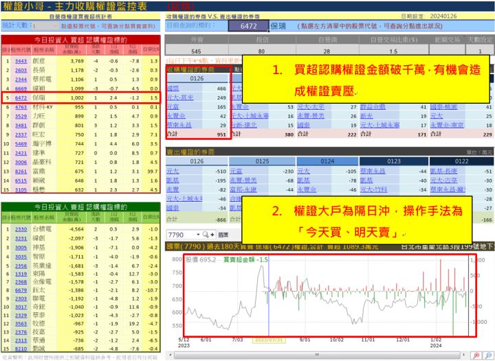【權證小哥】1/29 保瑞(6472)當沖案例解析
