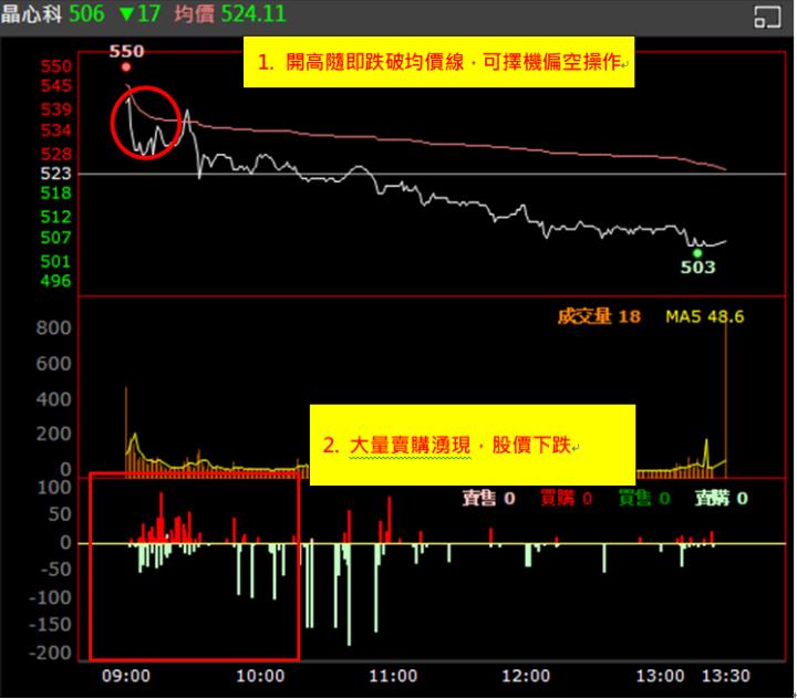 【權證小哥】2/5 晶心科(6533)當沖案例解析