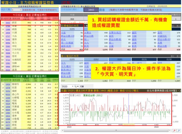 【權證小哥】2/15 創意(3443)當沖案例解析