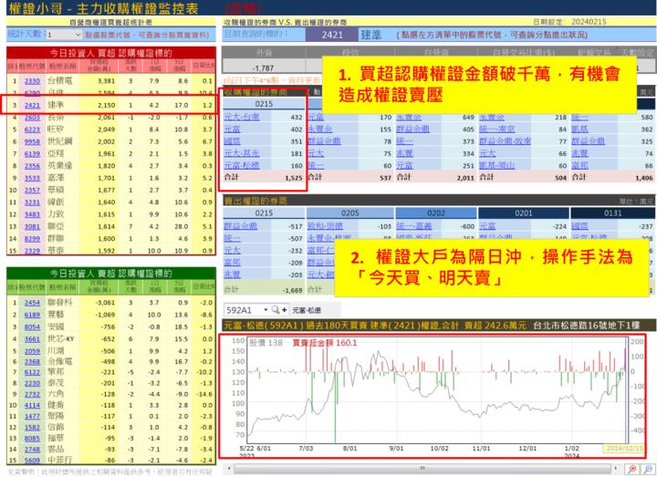 【權證小哥】2/16 建準(2421)當沖案例解析