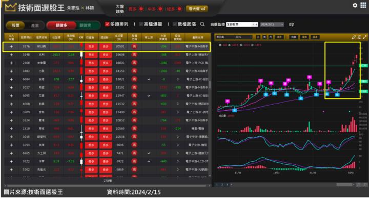 新日興(3376)大啖蘋果商機，股價頻創波段新高！如何提前掌握？