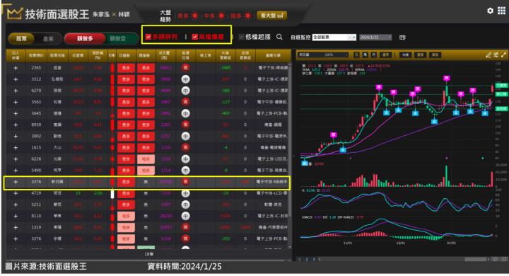 新日興(3376)大啖蘋果商機，股價頻創波段新高！如何提前掌握？