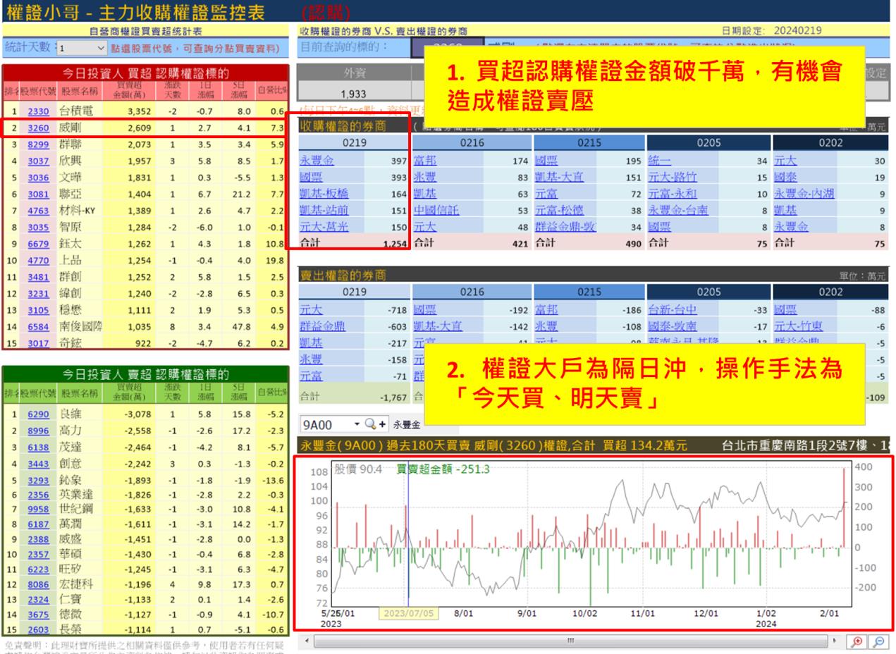 權證小哥】2/20 威剛(3260)當沖案例解析-權證小哥| CMoney投資網誌