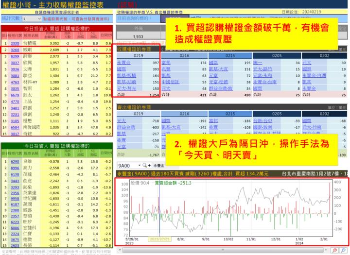 【權證小哥】2/20 威剛(3260)當沖案例解析