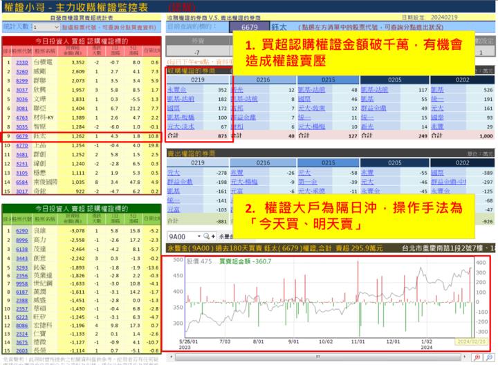 【權證小哥】2/20 鈺太(6679)當沖案例解析