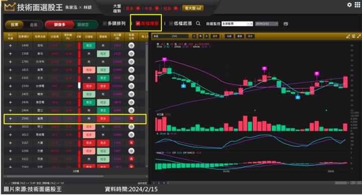 皇昌(2543)受惠前瞻計畫標案急漲四成，這段漲幅怎麼看？