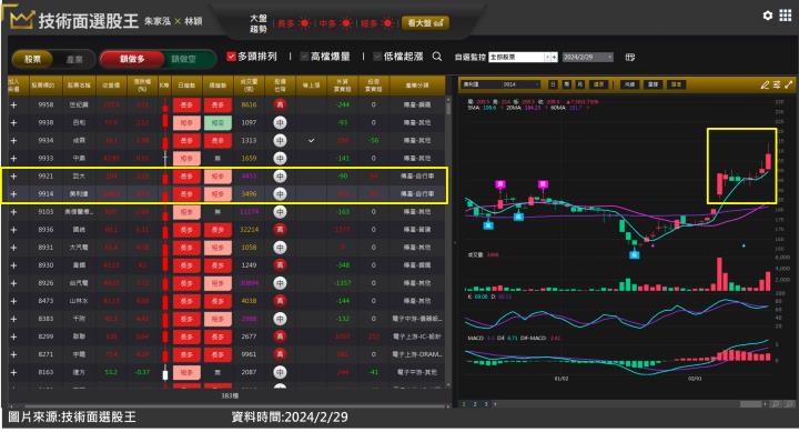 美利達(9914)、巨大(9921)業績落底回升，奧運概念股突破波段新高！