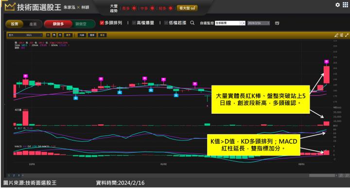 美利達(9914)、巨大(9921)業績落底回升，奧運概念股突破波段新高！