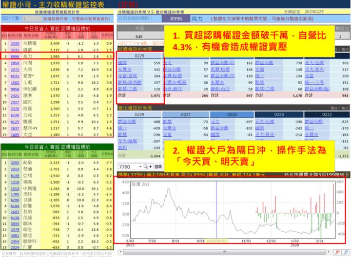 【權證小哥】3/1 高力(8996)當沖案例解析