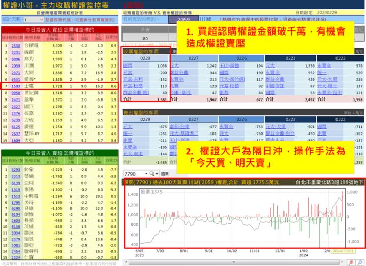 【權證小哥】3/1 士電(1503)當沖案例解析