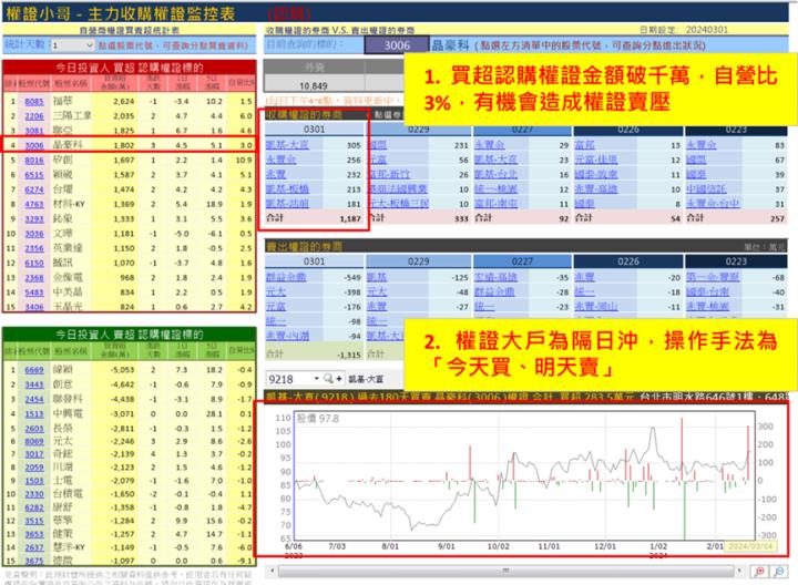 【權證小哥】3/4 晶豪科(3006)當沖案例解析