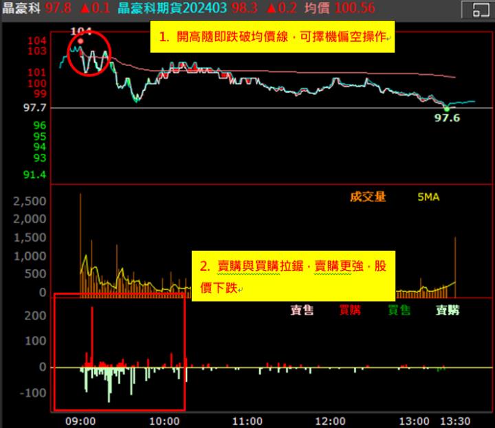 【權證小哥】3/4 晶豪科(3006)當沖案例解析