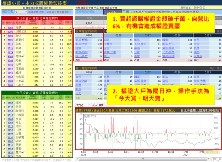 【權證小哥】3/4 三陽工業(2206)當沖案例解析