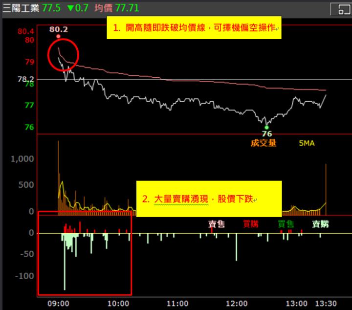 【權證小哥】3/4 三陽工業(2206)當沖案例解析