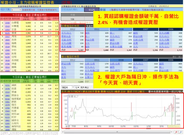 【權證小哥】3/13 廣運(6125)當沖案例解析