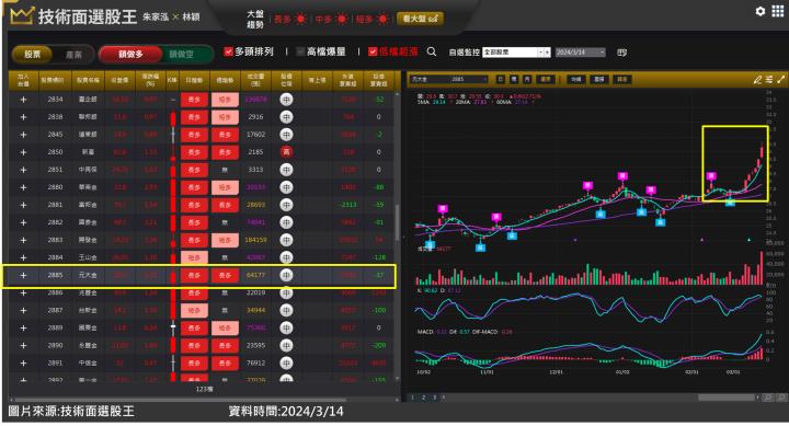 元大金(2885)挾帶金雞母高股息ETF(00940)不斷創高 走圖告訴你蛛絲馬跡！