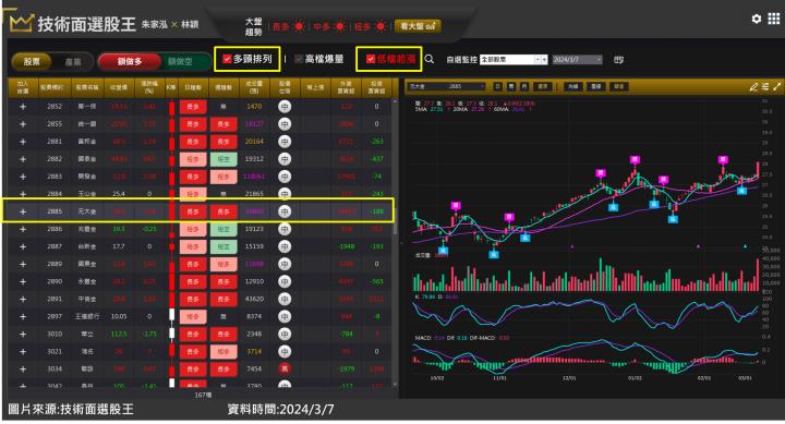 元大金(2885)挾帶金雞母高股息ETF(00940)不斷創高 走圖告訴你蛛絲馬跡！