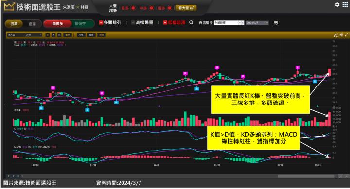 元大金(2885)挾帶金雞母高股息ETF(00940)不斷創高 走圖告訴你蛛絲馬跡！