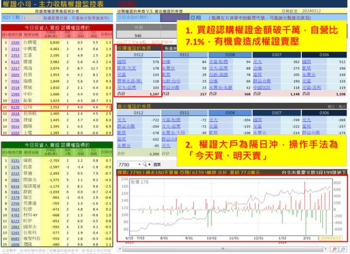 【權證小哥】3/13 亞翔(6139)當沖案例解析