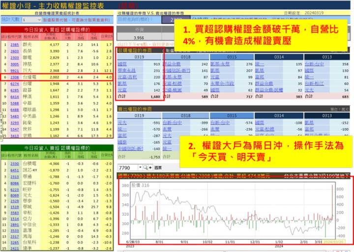 【權證小哥】3/20 台達電(2308)當沖案例解析