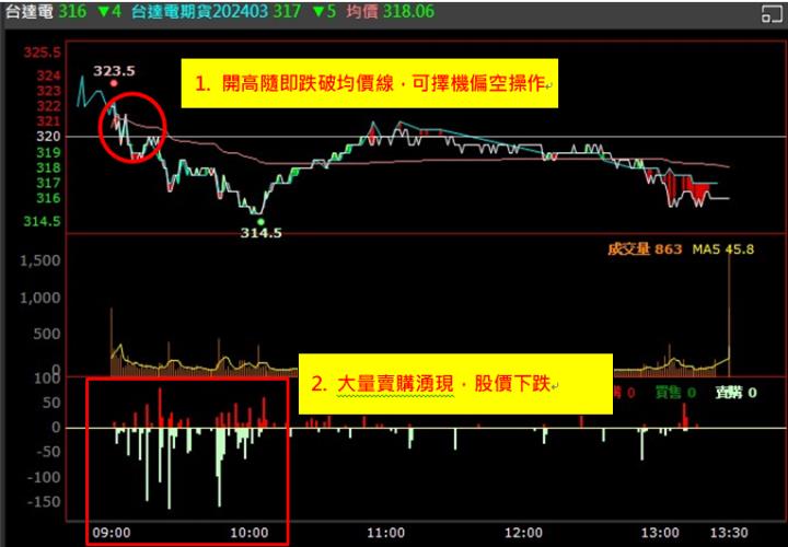 【權證小哥】3/20 台達電(2308)當沖案例解析