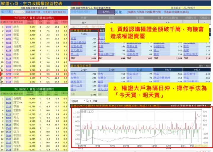 【權證小哥】3/20 鈊象(3293)當沖案例解析