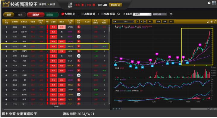 士電(1503)重電利多層出不窮股價翻倍，最近一次卡位機會在「這裡」！