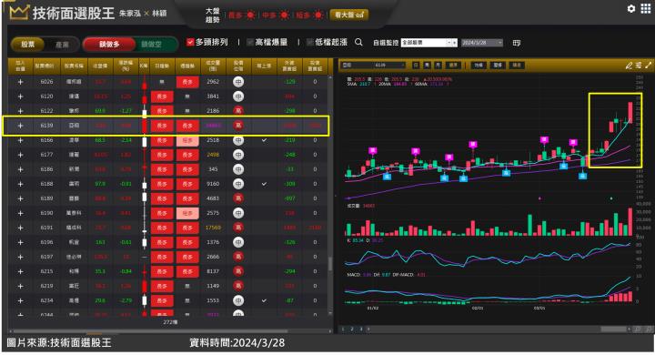 亞翔(6139)手握千億訂單成為投信新寵，盤整突破最佳示範一周大漲兩成！