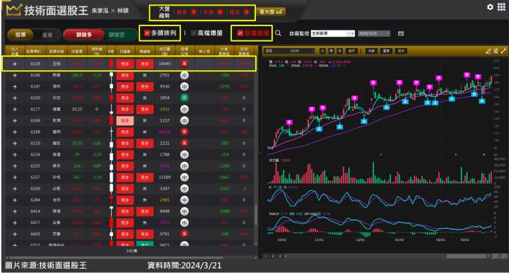 亞翔(6139)手握千億訂單成為投信新寵，盤整突破最佳示範一周大漲兩成！