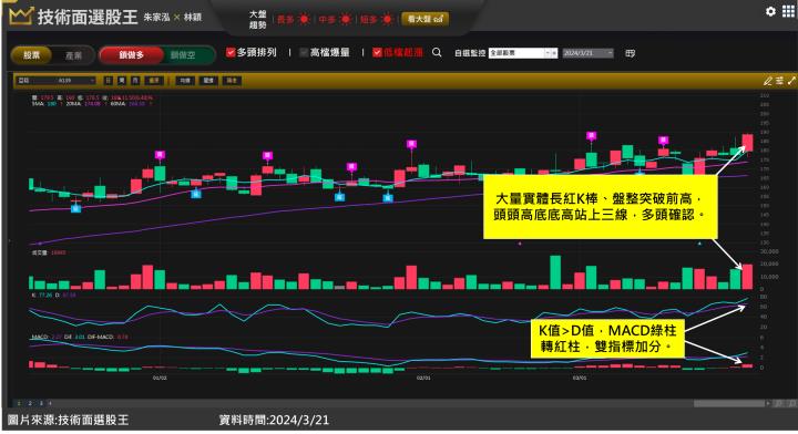 亞翔(6139)手握千億訂單成為投信新寵，盤整突破最佳示範一周大漲兩成！