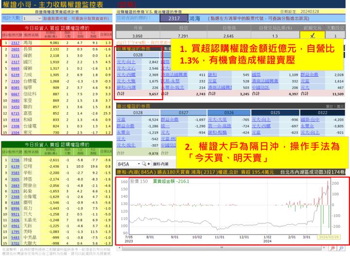 【權證小哥】3/29 鴻海(2317)當沖案例解析
