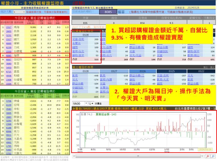【權證小哥】3/29 福華(8085)當沖案例解析