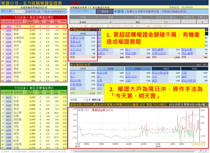 【權證小哥】4/10 中興電(1513)當沖案例解析