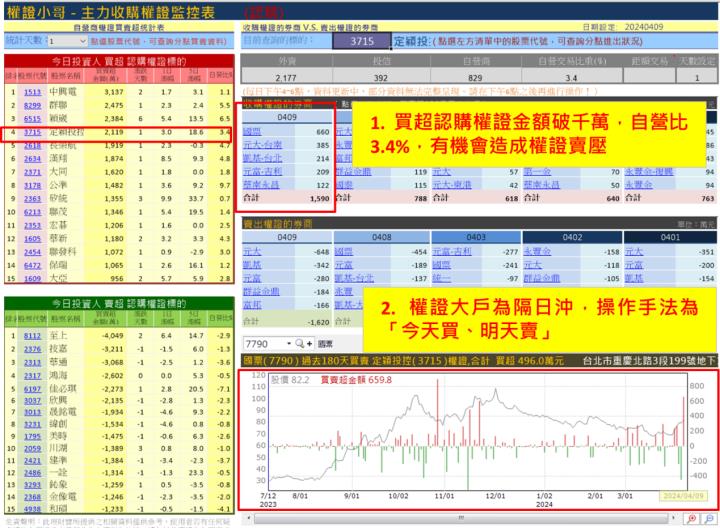 【權證小哥】4/10 定穎投控(3715)當沖案例解析