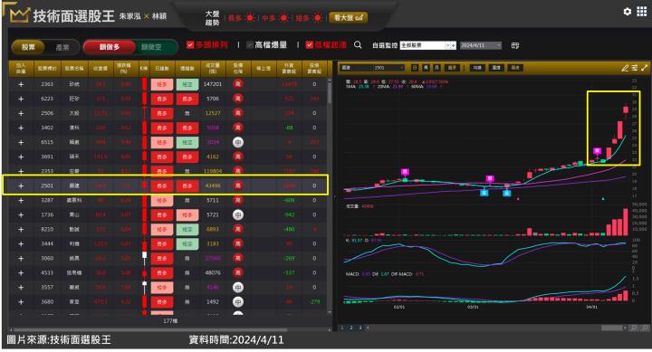 國建(2501)利多題材齊揚迎來動能 一周吞下兩根漲停如何卡位？