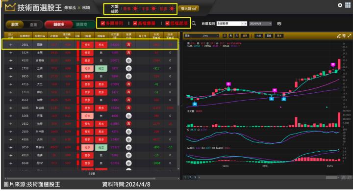 國建(2501)利多題材齊揚迎來動能 一周吞下兩根漲停如何卡位？
