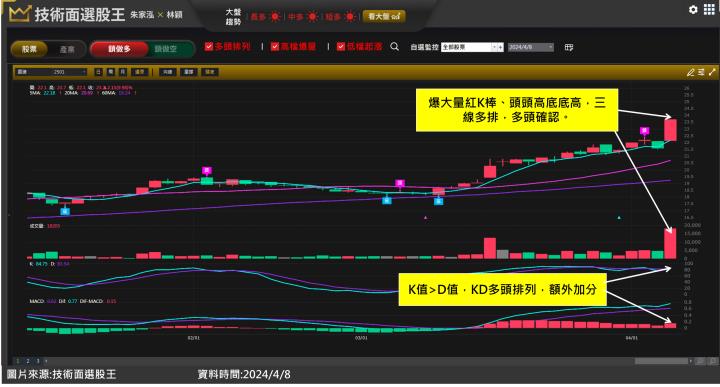 國建(2501)利多題材齊揚迎來動能 一周吞下兩根漲停如何卡位？