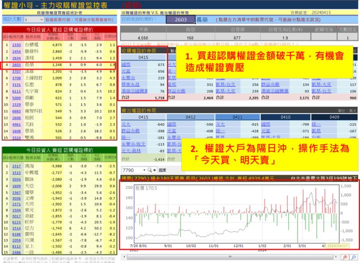 【權證小哥】4/16 長榮(2603)當沖案例解析