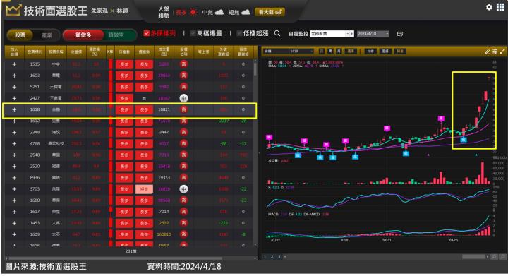 合機(1618)隱藏板重電股銅電雙吃 走圖教你輕鬆入袋4根漲停！