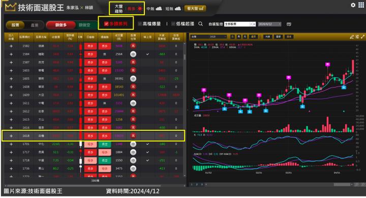 合機(1618)隱藏板重電股銅電雙吃 走圖教你輕鬆入袋4根漲停！