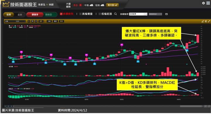 合機(1618)隱藏板重電股銅電雙吃 走圖教你輕鬆入袋4根漲停！